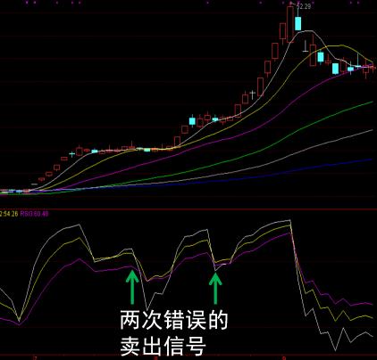 散户不懂的战法,用rsi指标买卖股票准确率高达98%