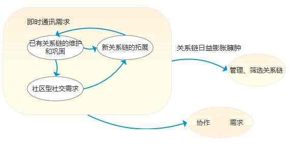 微信和社交有什么不同,qq与微信相比劣势