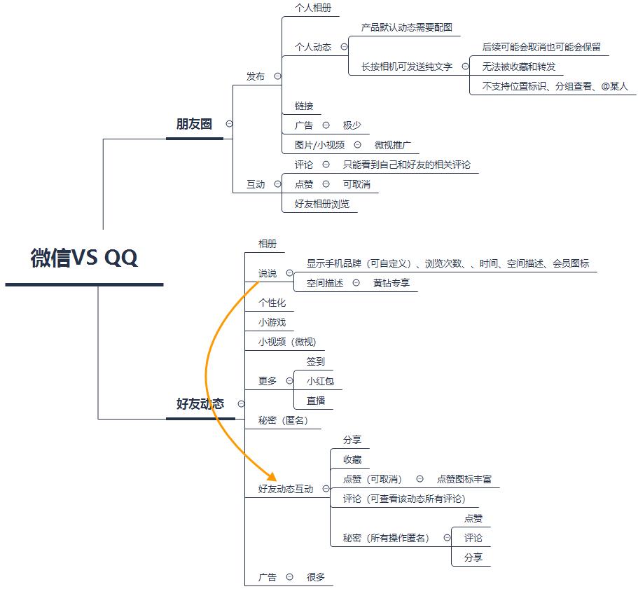 微信和社交有什么不同,qq与微信相比劣势