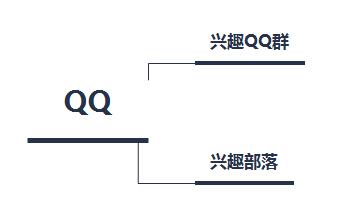 微信和社交有什么不同,qq与微信相比劣势