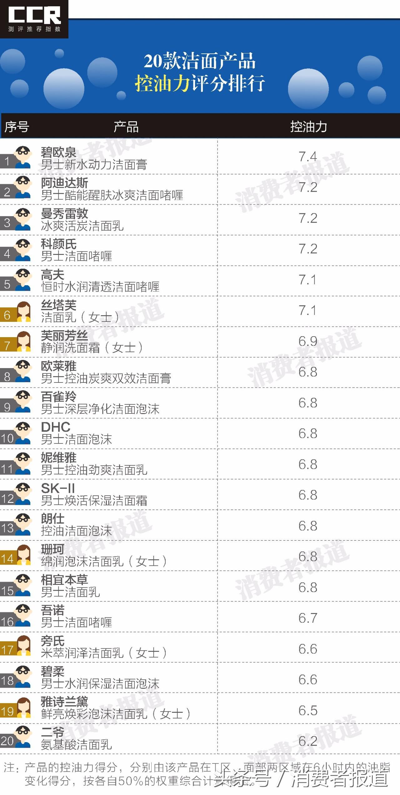 测试20款男士洗面奶,测试洗面奶男士