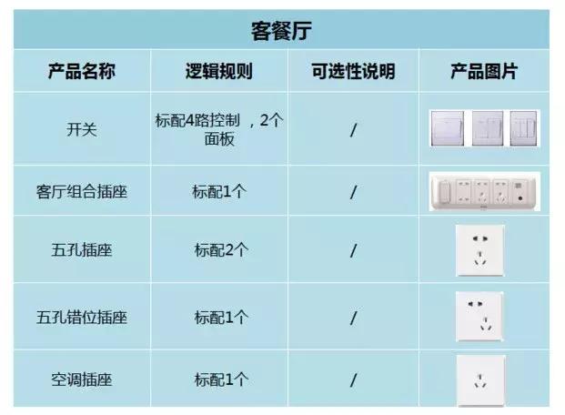 开关插座要预留多少个才合适,开关插座预留布局