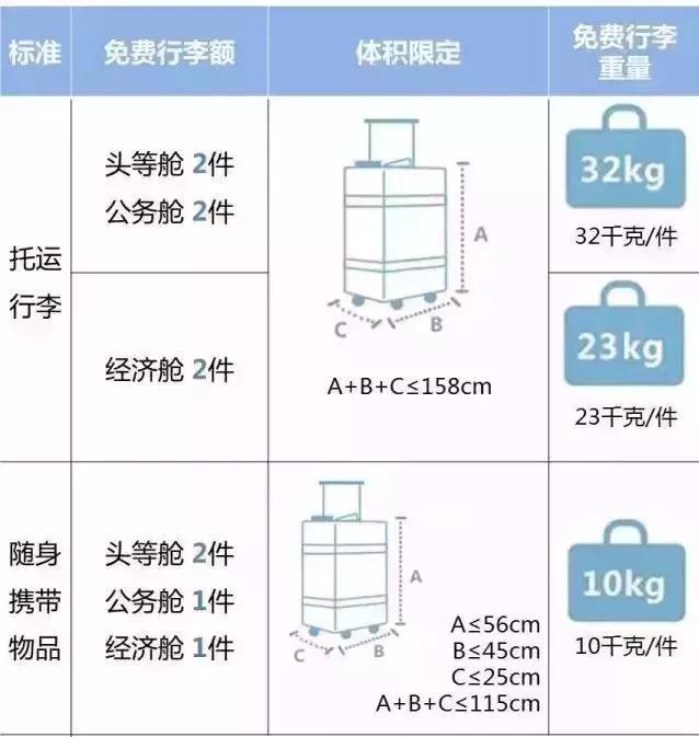 乘坐飞机随身行李和托运行李要求,乘坐飞机关注事项及携带行李规定