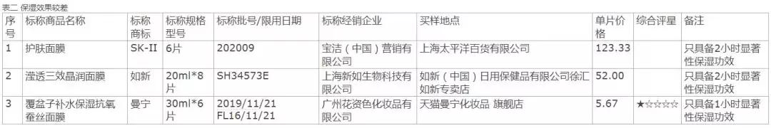 上海消保委燕麦测评,上海市消保委测试41款染发剂