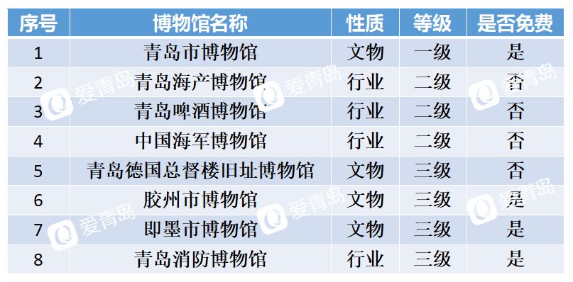 青岛有什么值得去的博物馆推荐,青岛值得去的几个博物馆