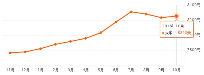 沈阳十一降价楼盘,2020沈阳11月份各小区房价