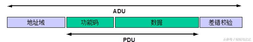 modbus通讯协议详解单片机,modbus通讯地址40001什么意思