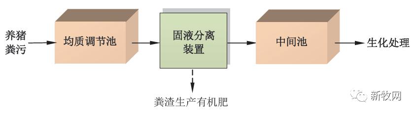 太平牧业养殖,生猪养殖场污水处理