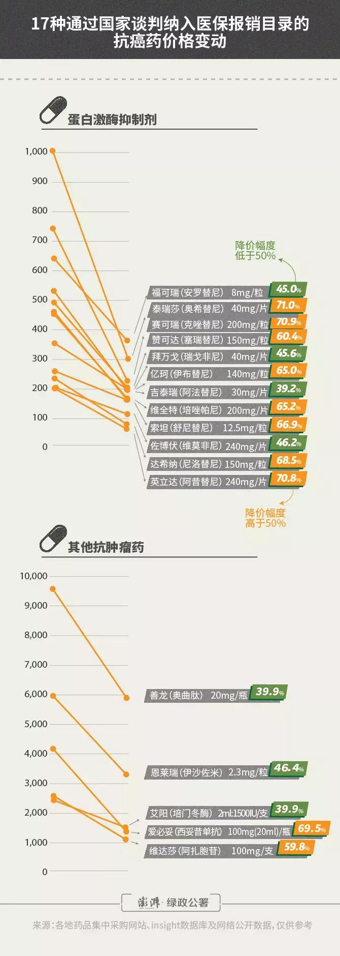 17种抗癌药降价医保,17种抗癌药降价入医保