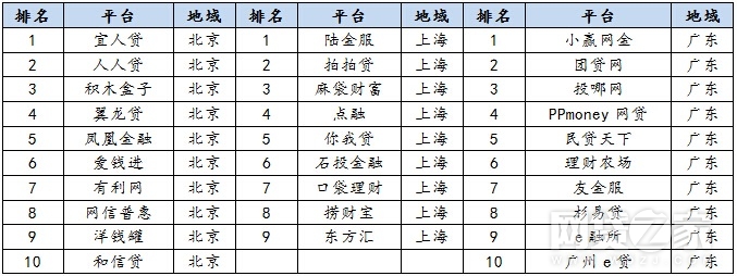 2019正规网贷前十名,10月网贷平台合规指数30强