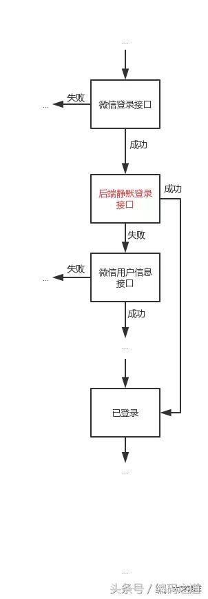 微信小程序的系统设计架构,系统平台搭建图片