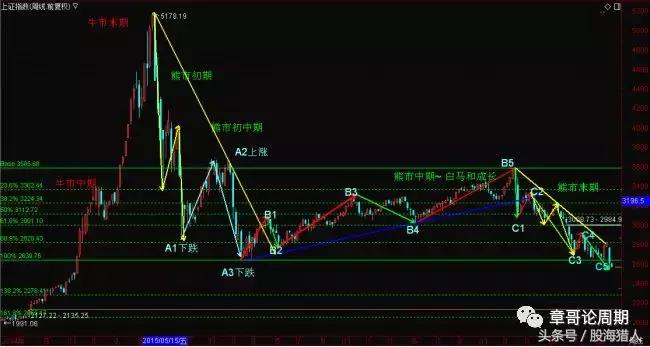 浅谈股市周期理论,股市周期理论预言