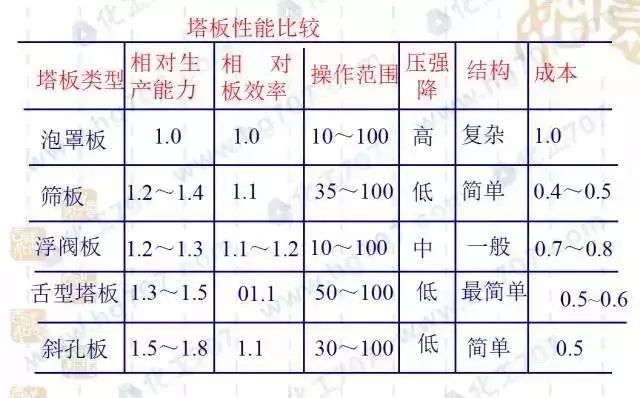 精馏塔设计思路,精馏塔设计技术小结