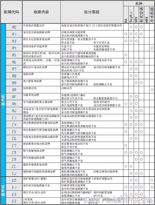 大金中央空调e6是什么故障代码,大金中央空调e5故障代码如何解决