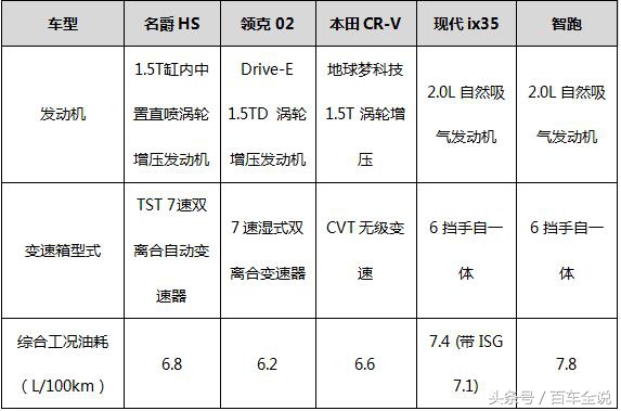 名爵hs20t各版本区别,名爵hs20t的缺点