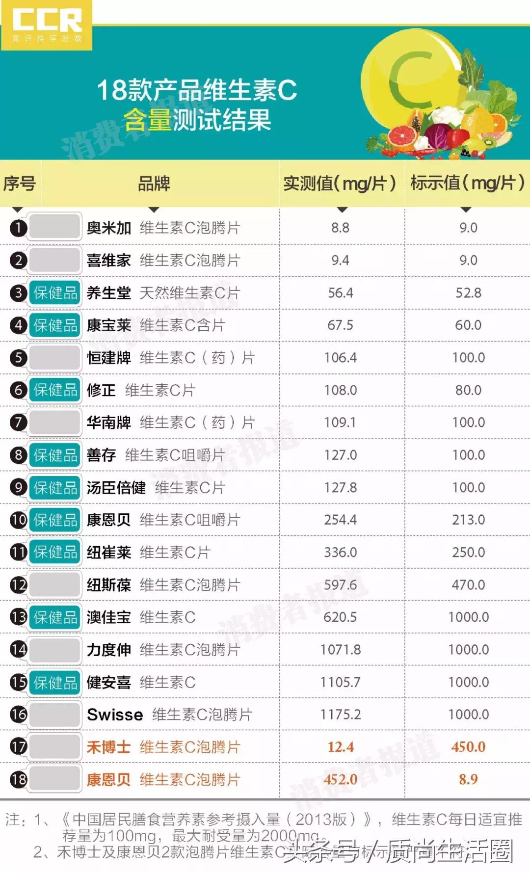维生素c保健品测评排行榜,18款美白淡斑产品大测评