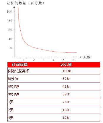 打碎认知盲区,短期记忆怎么五分钟记住十个单词