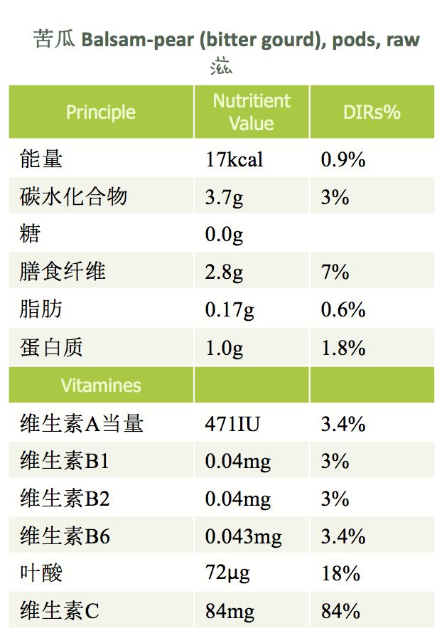 营养医生划重点：孕期别碰苦瓜