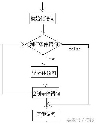 java基础循环总结,java循环讲解