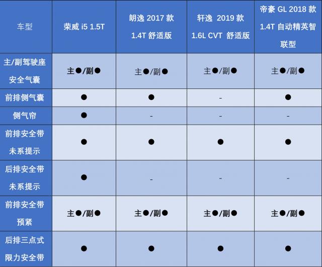 新款荣威i5安全系数怎么样,荣威i5高能性能