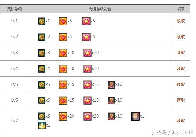 dnf福利汇总,dnf萌新福利