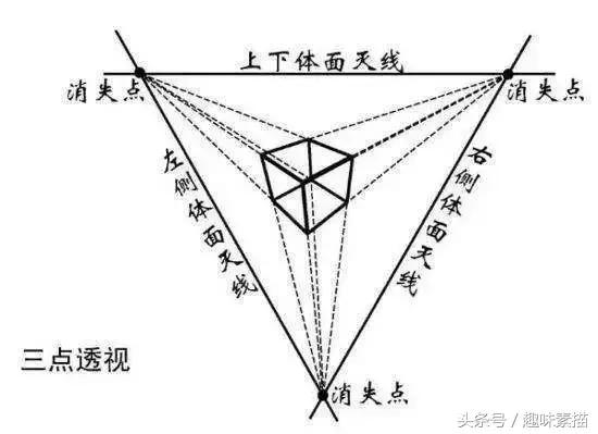 为什么透视画不好,基础素描一点透视图