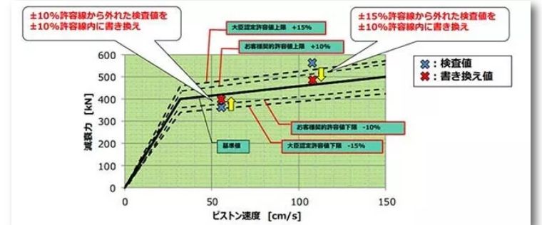 房友关注！日本KYB公司减震器数据造假，你家高层公寓没事吧？