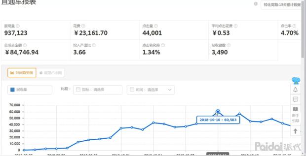 双十一直通车怎么开？批量推广与定向的效果讨论