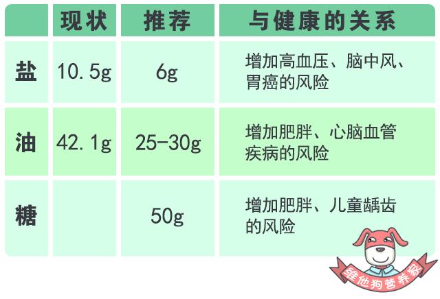 吃多了重油重盐的该怎么补救,吃重油重盐怎么补救