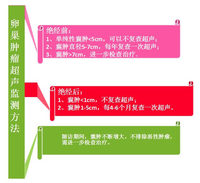 怎么判断卵巢囊肿是恶性还是良性,怎样判断卵巢囊肿是良性还是恶性