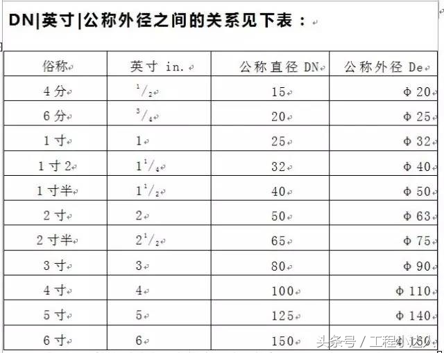 怎么区分水管管径,如何分辨管的尺寸