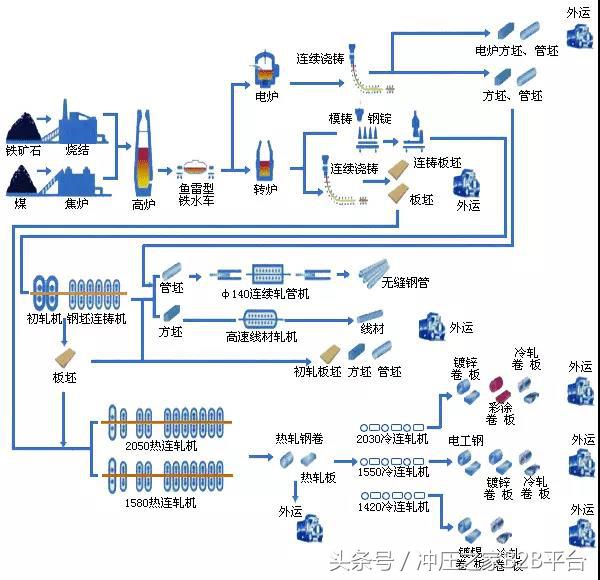传统金属材料成型工艺流程图,材料成型工艺