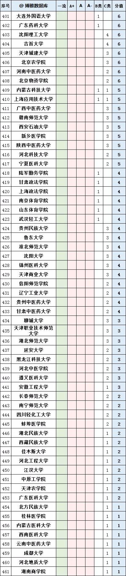 人工智能学科评估高校排名,汉语言文学学科评估高校排名