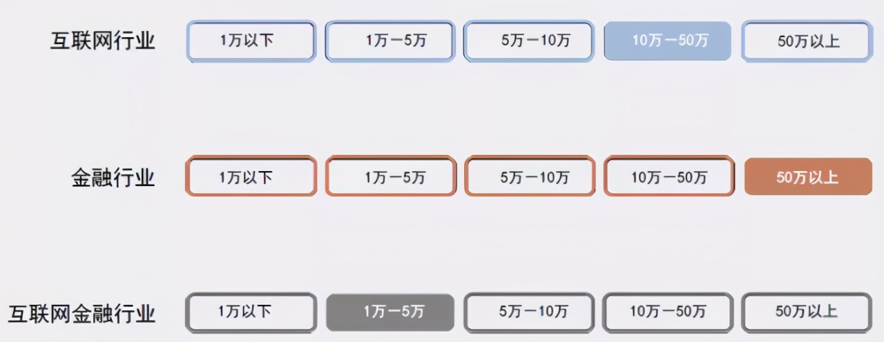 大学生金融行业就业前景分析,学生学金融就业方向