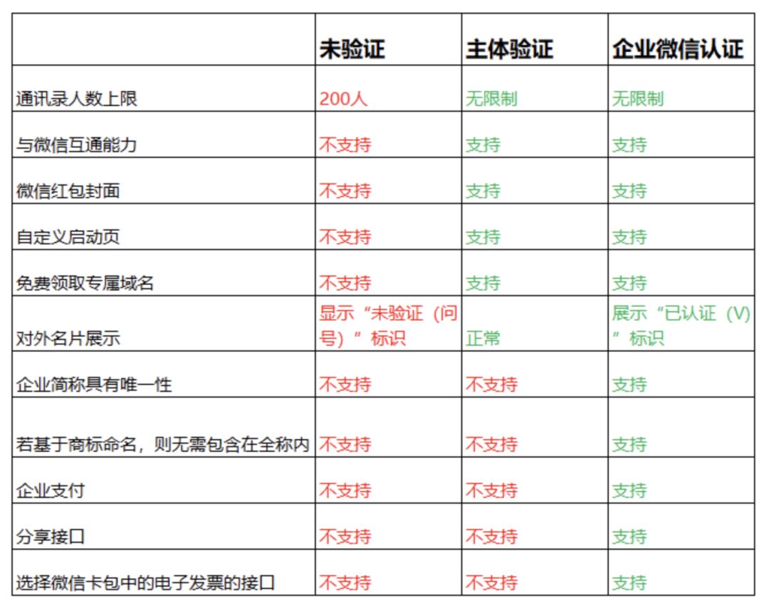 企微公众号认证,企微认证和公众号认证