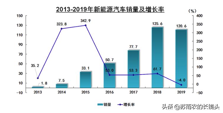 新能源补贴退坡针对消费者影响,新能源补贴重大利好还是灭顶之灾