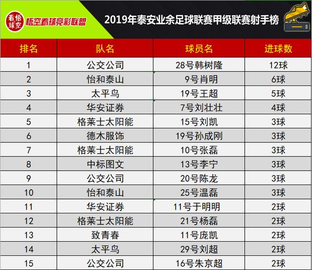 *安泰**市超级联赛假日租车首胜，甲级太平鸟全胜,附积分榜射手榜