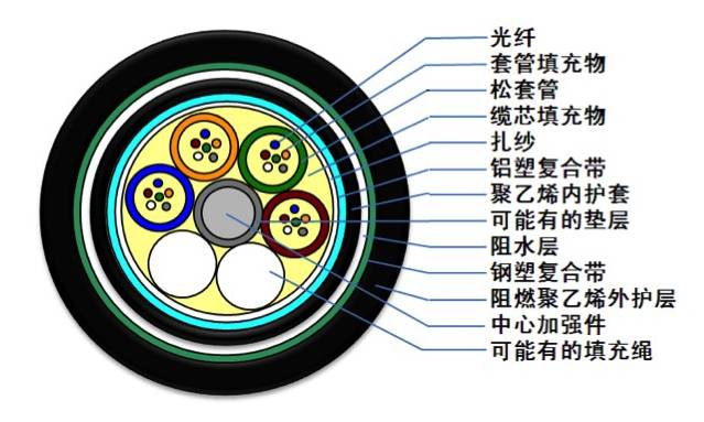 光缆型号对照表大全,光缆型号解析