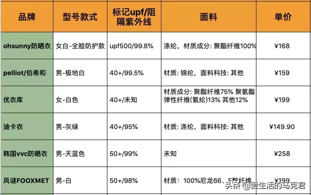 200元以上防晒推荐,防晒服值不值得入手