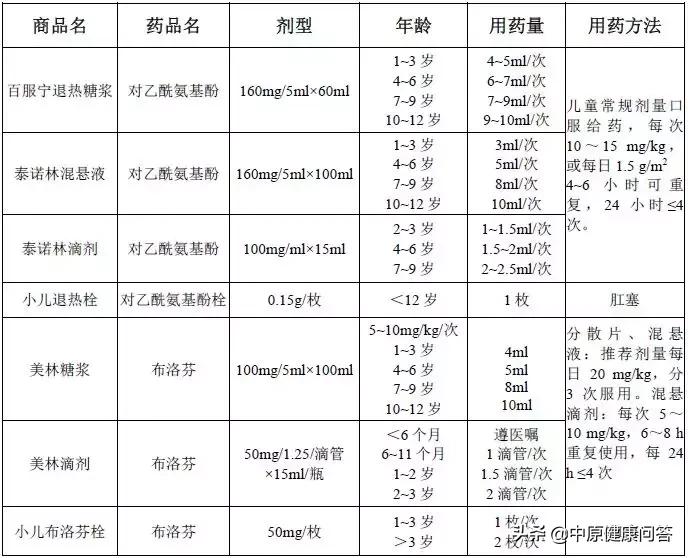 儿童布洛芬无效后改用乙酰氨基酚,对乙酰氨基酚与布洛芬儿童用哪个