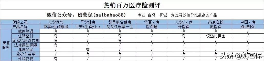 2022百万医疗险测评榜单,百万医疗险测评保证续保
