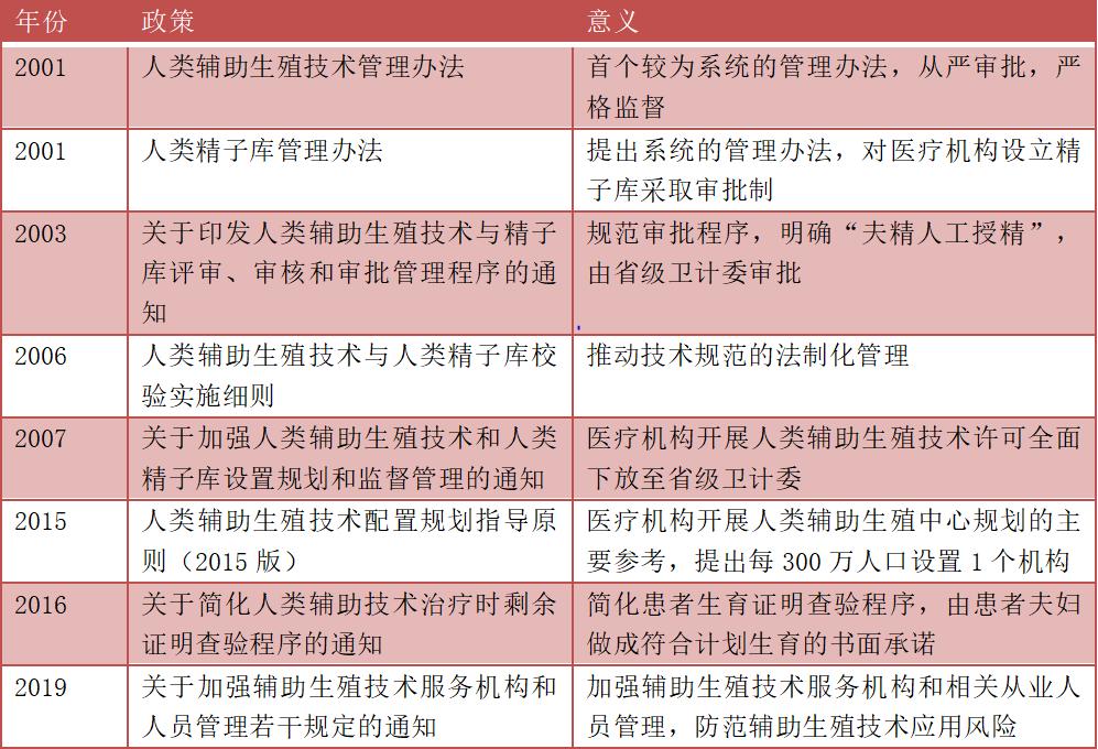 千亿级辅助赛道,千亿元级辅助生殖市场报告