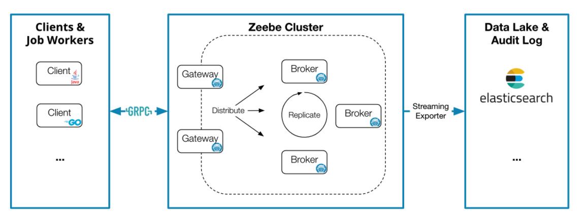 zeebe微服务编排可视化,zeebe微服务编排实例