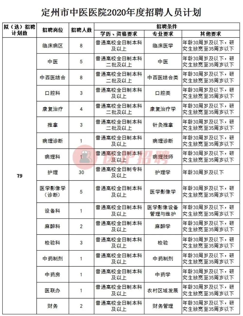 定州医院招聘信息最新急招,定州哪个中医诊所招聘中医