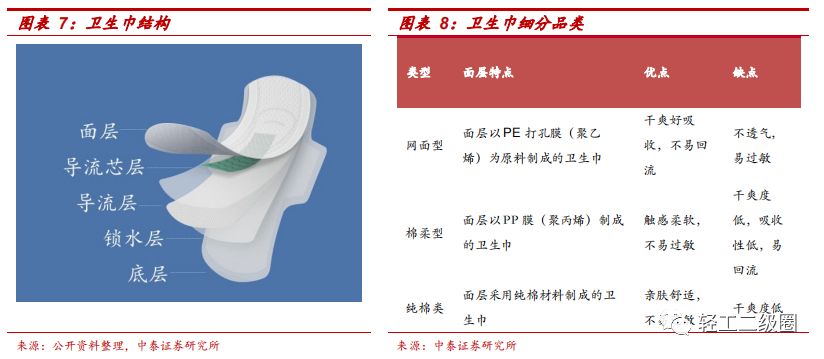 卫生巾市场的机会和不够分析,卫生巾市场分析报告