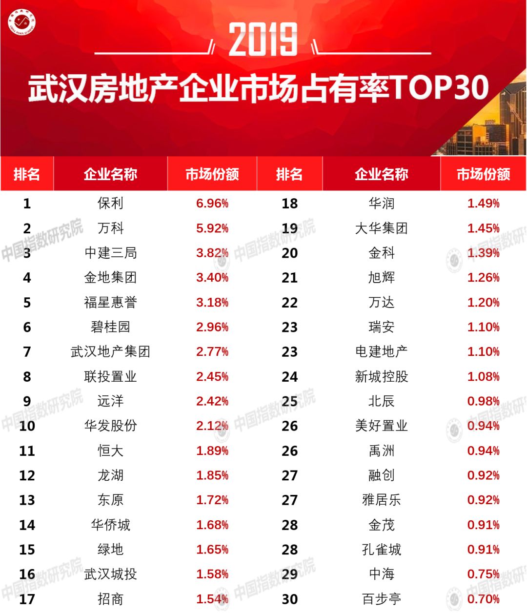 2020年进入千亿规模的房企,2022房企超千亿