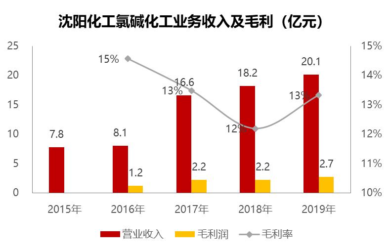 沈阳化工2021盈利预测,沈阳化工事迹亏损原因