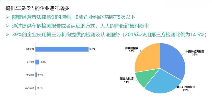 大境汽车｜二手车经营报告：72%二手车企业盈利