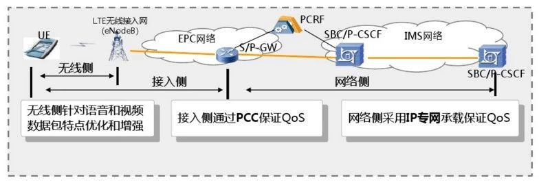 VoLTE高清语音通话技术,荣耀50volte高清语音通话