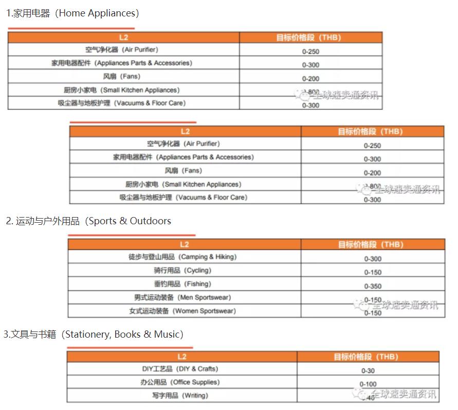 跨境电商泰国快递服务,跨境电商泰国做什么产品好